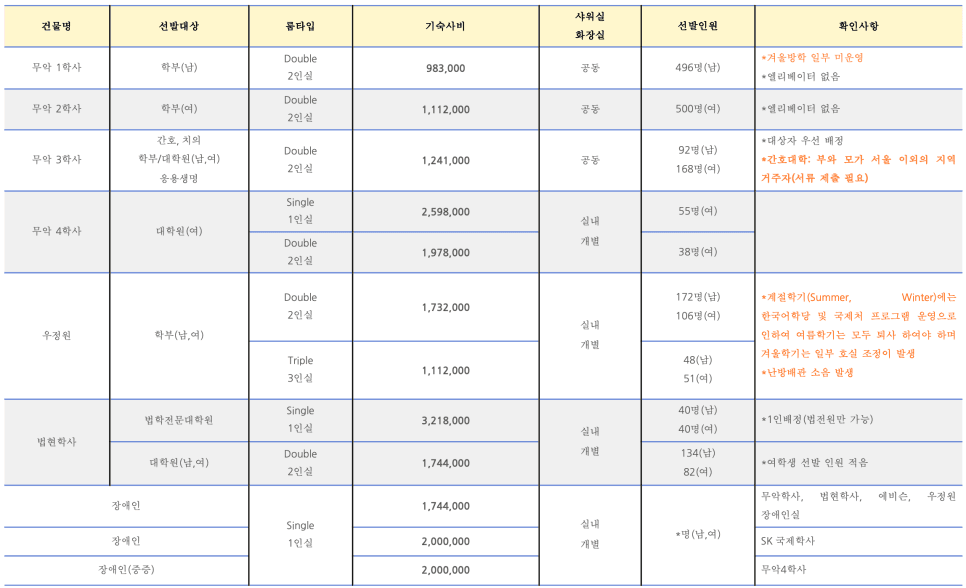 출처: 연세대학교 생활관 2026학년도 1학기 선발 일정 및 선발 정보 https://dorm.yonsei.ac.kr
